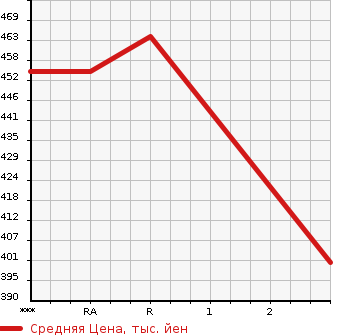 Аукционная статистика: График изменения цены TOYOTA HIACE 1995 LH129V в зависимости от аукционных оценок