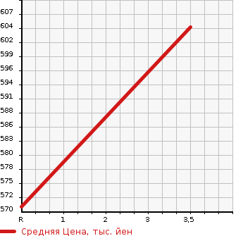 Аукционная статистика: График изменения цены TOYOTA HIACE VAN 2004 LH162V в зависимости от аукционных оценок