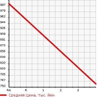 Аукционная статистика: График изменения цены TOYOTA HIACE 1999 LH162V в зависимости от аукционных оценок