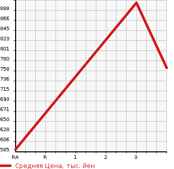 Аукционная статистика: График изменения цены TOYOTA HIACE 2000 LH162V в зависимости от аукционных оценок