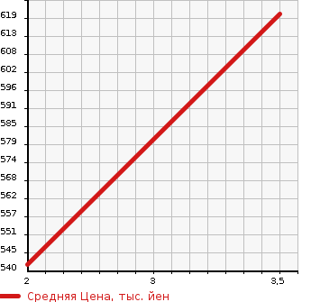 Аукционная статистика: График изменения цены TOYOTA HIACE VAN 1999 LH168V в зависимости от аукционных оценок