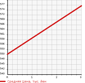 Аукционная статистика: График изменения цены TOYOTA HIACE VAN 2001 LH168V в зависимости от аукционных оценок