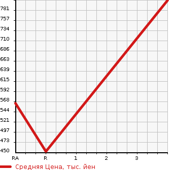 Аукционная статистика: График изменения цены TOYOTA REGIUS ACE 2002 LH172V в зависимости от аукционных оценок