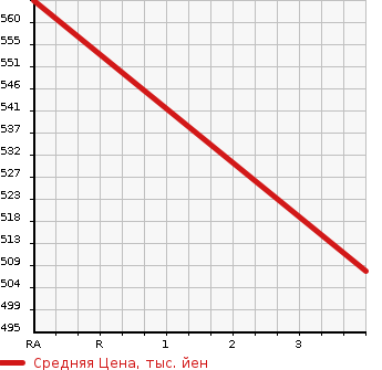 Аукционная статистика: График изменения цены TOYOTA REGIUS VAN 2000 LH172V в зависимости от аукционных оценок
