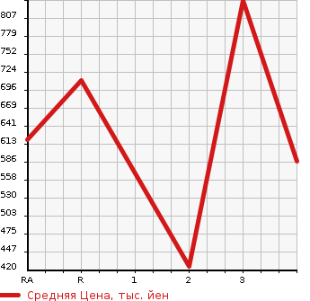 Аукционная статистика: График изменения цены TOYOTA REGIUS VAN 2002 LH172V в зависимости от аукционных оценок