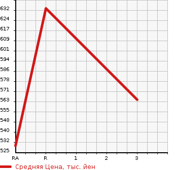 Аукционная статистика: График изменения цены TOYOTA REGIUS VAN 2003 LH172V в зависимости от аукционных оценок
