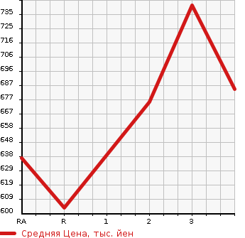 Аукционная статистика: График изменения цены TOYOTA HIACE VAN 1999 LH172V в зависимости от аукционных оценок