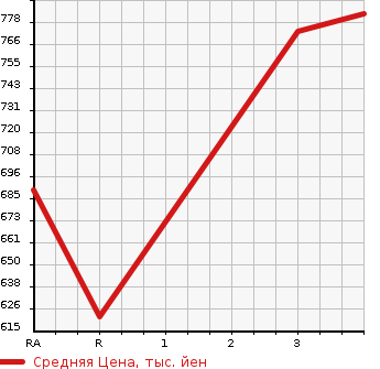 Аукционная статистика: График изменения цены TOYOTA HIACE VAN 2000 LH172V в зависимости от аукционных оценок