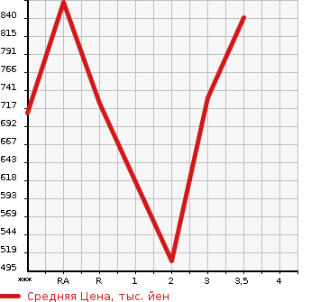Аукционная статистика: График изменения цены TOYOTA HIACE VAN 2002 LH172V в зависимости от аукционных оценок