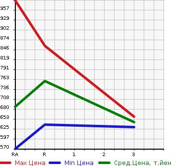 Аукционная статистика: График изменения цены TOYOTA HIACE VAN 2003 LH172V в зависимости от аукционных оценок