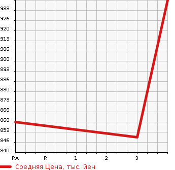Аукционная статистика: График изменения цены TOYOTA HIACE 2002 LH172V в зависимости от аукционных оценок
