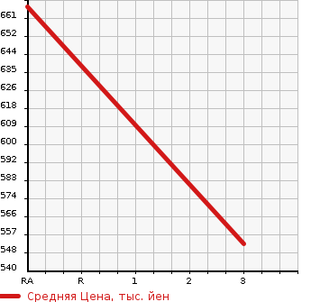 Аукционная статистика: График изменения цены TOYOTA REGIUS VAN 1999 LH178V в зависимости от аукционных оценок