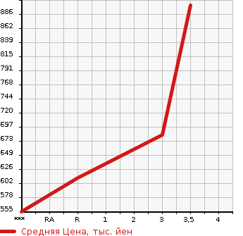 Аукционная статистика: График изменения цены TOYOTA REGIUS VAN 2001 LH178V в зависимости от аукционных оценок