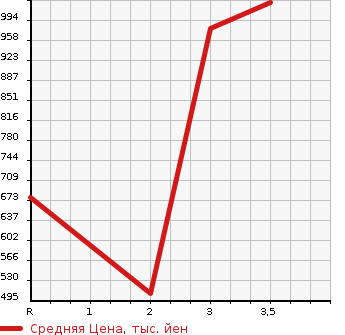 Аукционная статистика: График изменения цены TOYOTA REGIUS VAN 2003 LH178V в зависимости от аукционных оценок