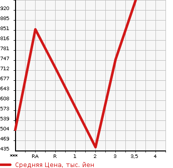 Аукционная статистика: График изменения цены TOYOTA HIACE VAN 2001 LH178V в зависимости от аукционных оценок