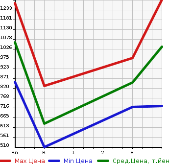 Аукционная статистика: График изменения цены TOYOTA HIACE VAN 2002 LH178V в зависимости от аукционных оценок
