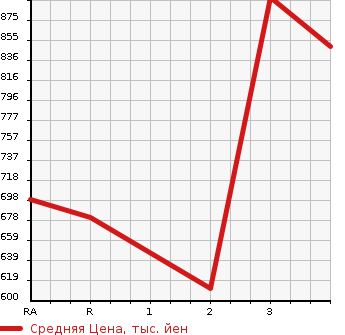 Аукционная статистика: График изменения цены TOYOTA HIACE VAN 2003 LH178V в зависимости от аукционных оценок