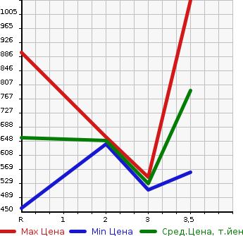 Аукционная статистика: График изменения цены TOYOTA HIACE VAN 2004 LH178V в зависимости от аукционных оценок