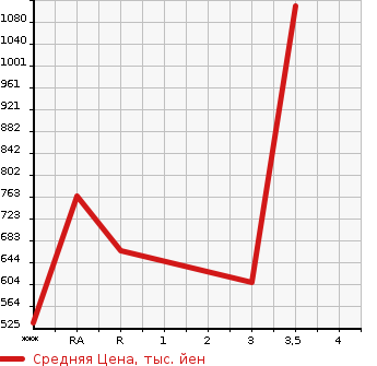 Аукционная статистика: График изменения цены TOYOTA HIACE 1999 LH178V в зависимости от аукционных оценок