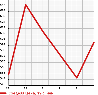 Аукционная статистика: График изменения цены TOYOTA HIACE 2000 LH178V в зависимости от аукционных оценок