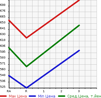 Аукционная статистика: График изменения цены TOYOTA HIACE 2003 LH178V в зависимости от аукционных оценок