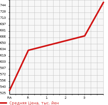 Аукционная статистика: График изменения цены TOYOTA HIACE 2004 LH178V в зависимости от аукционных оценок