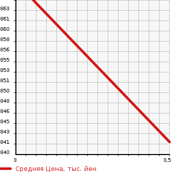 Аукционная статистика: График изменения цены TOYOTA HIACE VAN 1999 LH182K в зависимости от аукционных оценок