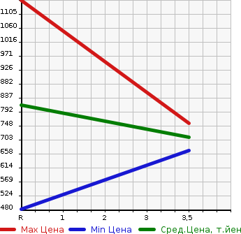 Аукционная статистика: График изменения цены TOYOTA HIACE 1999 LH184B в зависимости от аукционных оценок