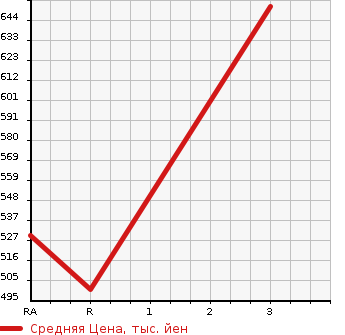 Аукционная статистика: График изменения цены TOYOTA HIACE COMMUTER 2000 LH186B в зависимости от аукционных оценок