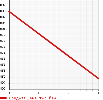 Аукционная статистика: График изменения цены TOYOTA HIACE COMMUTER 2001 LH186B в зависимости от аукционных оценок