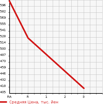 Аукционная статистика: График изменения цены TOYOTA HIACE COMMUTER 2002 LH186B в зависимости от аукционных оценок