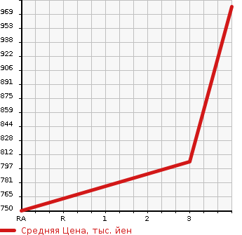 Аукционная статистика: График изменения цены TOYOTA HIACE 2000 LH188K в зависимости от аукционных оценок