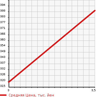 Аукционная статистика: График изменения цены TOYOTA HIACE 1990 LH80 в зависимости от аукционных оценок