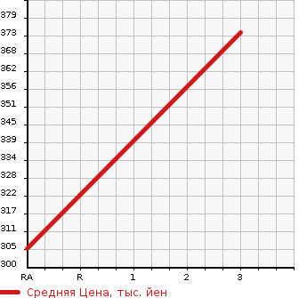 Аукционная статистика: График изменения цены TOYOTA QUICK DELIVERY 1993 LH80VH в зависимости от аукционных оценок