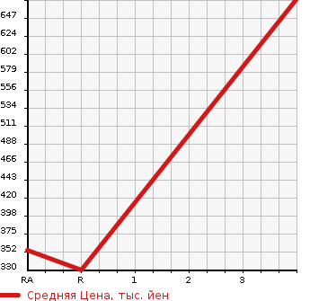 Аукционная статистика: График изменения цены TOYOTA QUICK DELIVERY 1996 LH81VH в зависимости от аукционных оценок