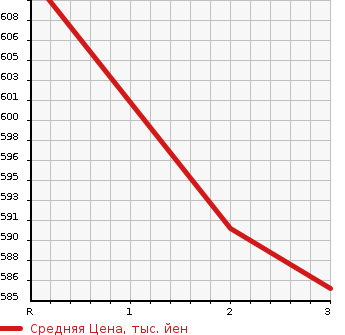 Аукционная статистика: График изменения цены TOYOTA HIACE TRUCK 1989 LH85 в зависимости от аукционных оценок