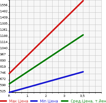 Аукционная статистика: График изменения цены TOYOTA HIACE TRUCK 1992 LH85 в зависимости от аукционных оценок