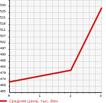 Аукционная статистика: График изменения цены TOYOTA HIACE TRUCK 1993 LH85 в зависимости от аукционных оценок