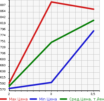 Аукционная статистика: График изменения цены TOYOTA HIACE TRUCK 1994 LH85 в зависимости от аукционных оценок