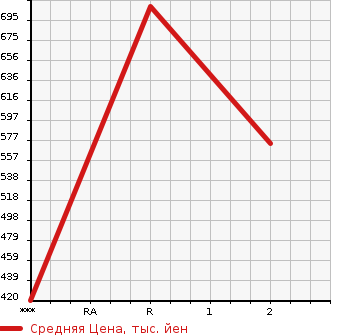 Аукционная статистика: График изменения цены TOYOTA HIACE 1988 LH85 в зависимости от аукционных оценок