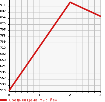 Аукционная статистика: График изменения цены TOYOTA HIACE 1990 LH85 в зависимости от аукционных оценок