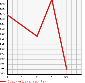 Аукционная статистика: График изменения цены TOYOTA HIACE 1991 LH85 в зависимости от аукционных оценок