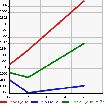 Аукционная статистика: График изменения цены TOYOTA HILUX PICK UP 1990 LN106 в зависимости от аукционных оценок