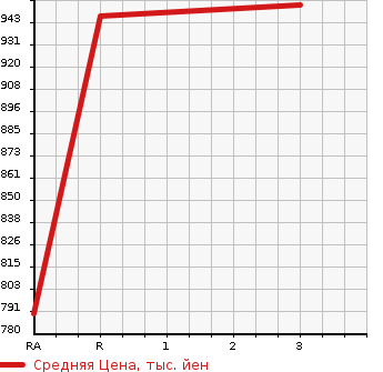 Аукционная статистика: График изменения цены TOYOTA HILUX PICK UP 1991 LN107 в зависимости от аукционных оценок