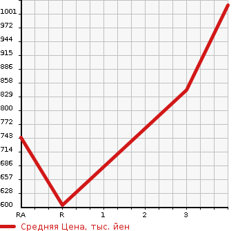 Аукционная статистика: График изменения цены TOYOTA HILUX PICK UP 1992 LN107 в зависимости от аукционных оценок
