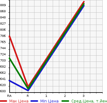 Аукционная статистика: График изменения цены TOYOTA HILUX PICK UP 1994 LN107 в зависимости от аукционных оценок