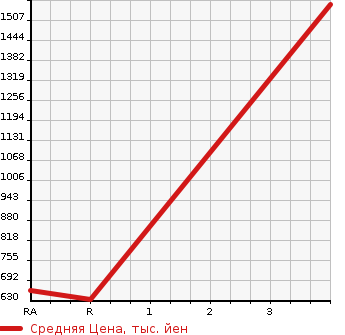 Аукционная статистика: График изменения цены TOYOTA HILUX PICK UP 1995 LN107 в зависимости от аукционных оценок