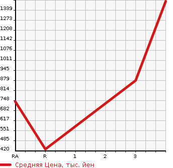 Аукционная статистика: График изменения цены TOYOTA HILUX PICK UP 1996 LN107 в зависимости от аукционных оценок