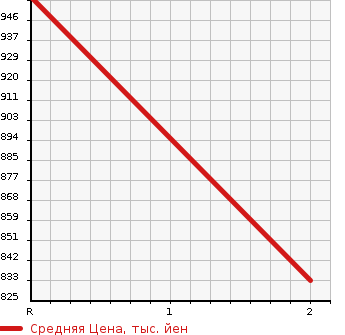 Аукционная статистика: График изменения цены TOYOTA HILUX PICK UP 1996 LN109 в зависимости от аукционных оценок