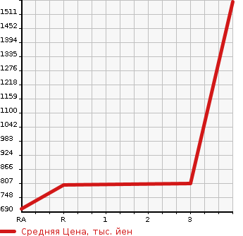 Аукционная статистика: График изменения цены TOYOTA HILUX PICK UP 2003 LN167 в зависимости от аукционных оценок